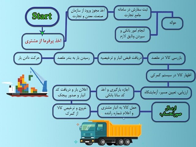 مراحل ترخیص کالا از دبی